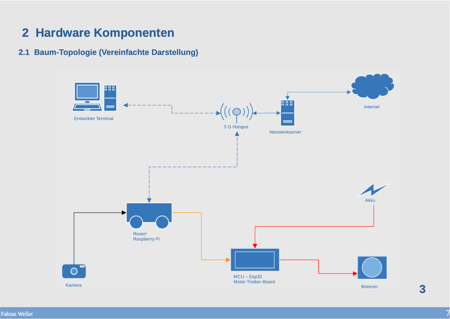 Hardware Components