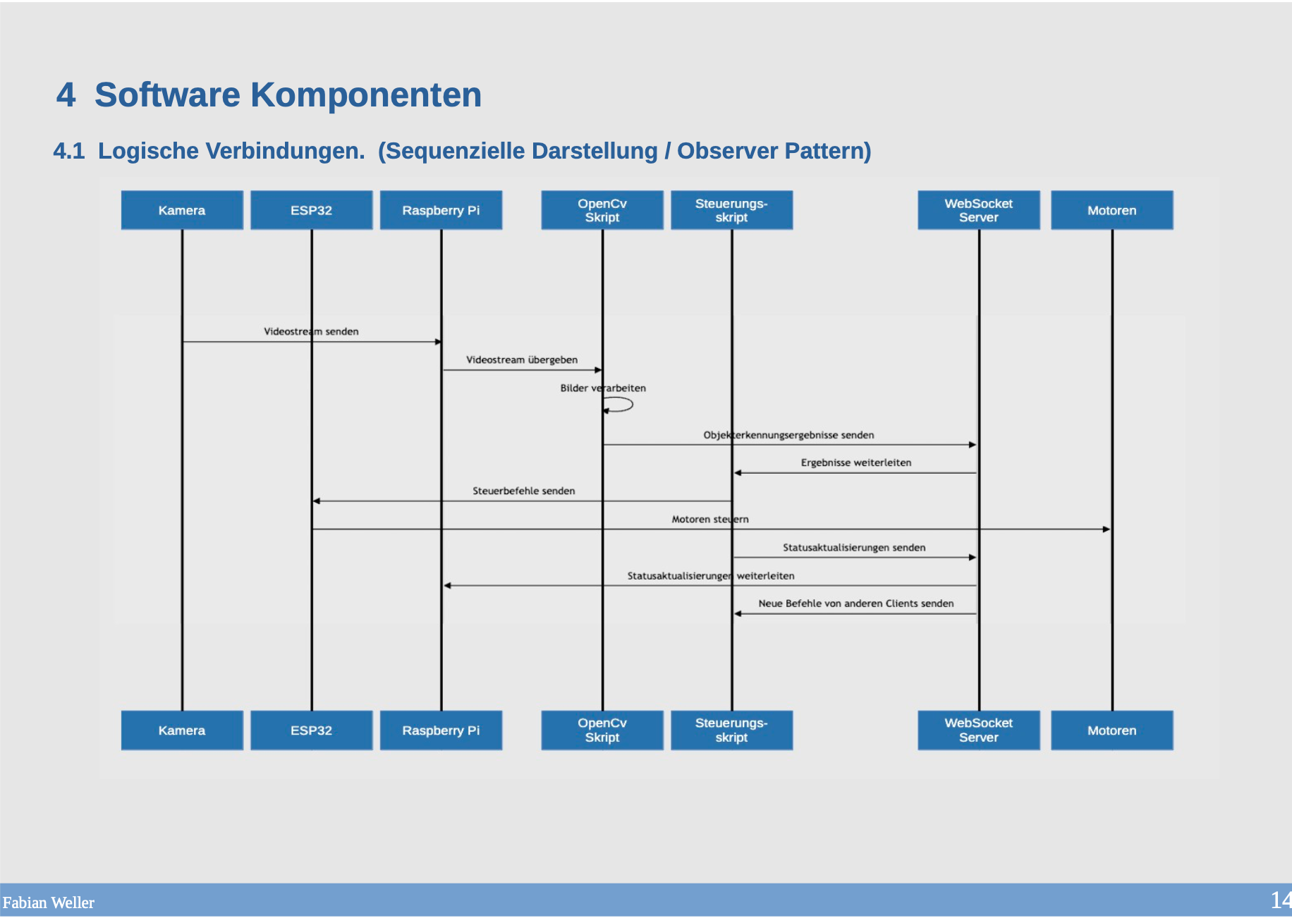 Software Components